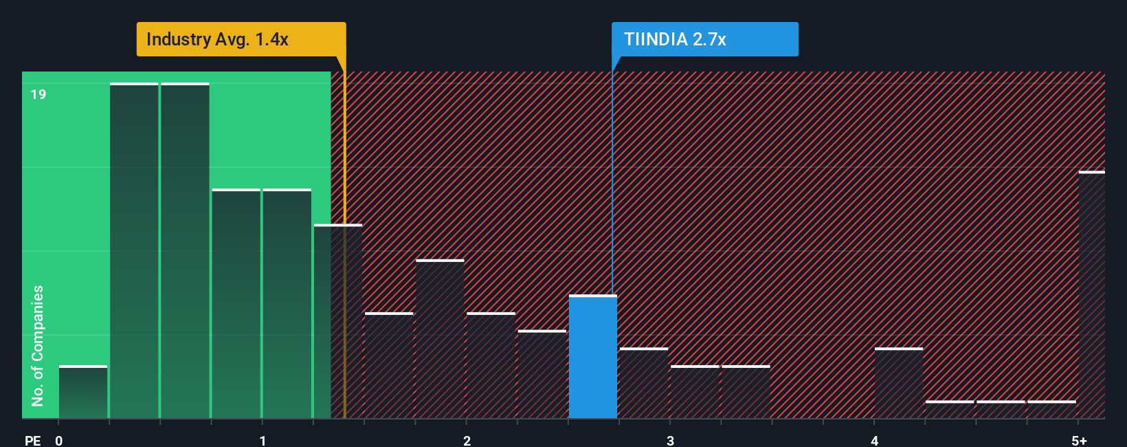 ps-multiple-vs-industry