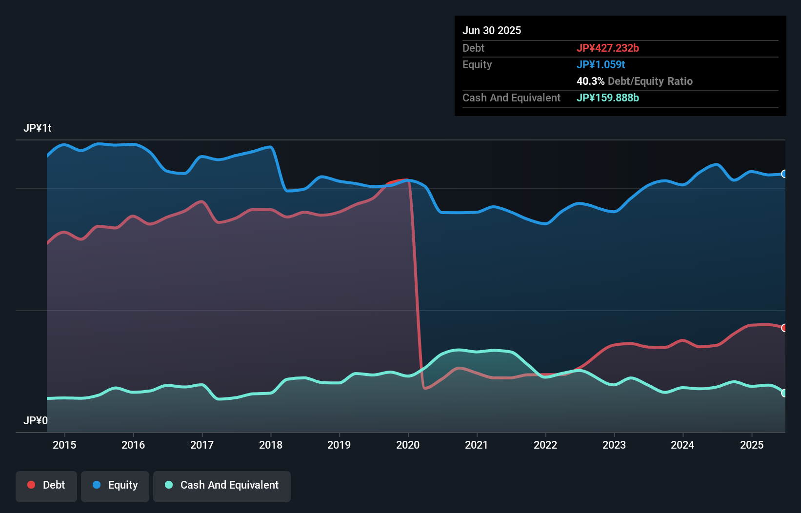 debt-equity-history-analysis