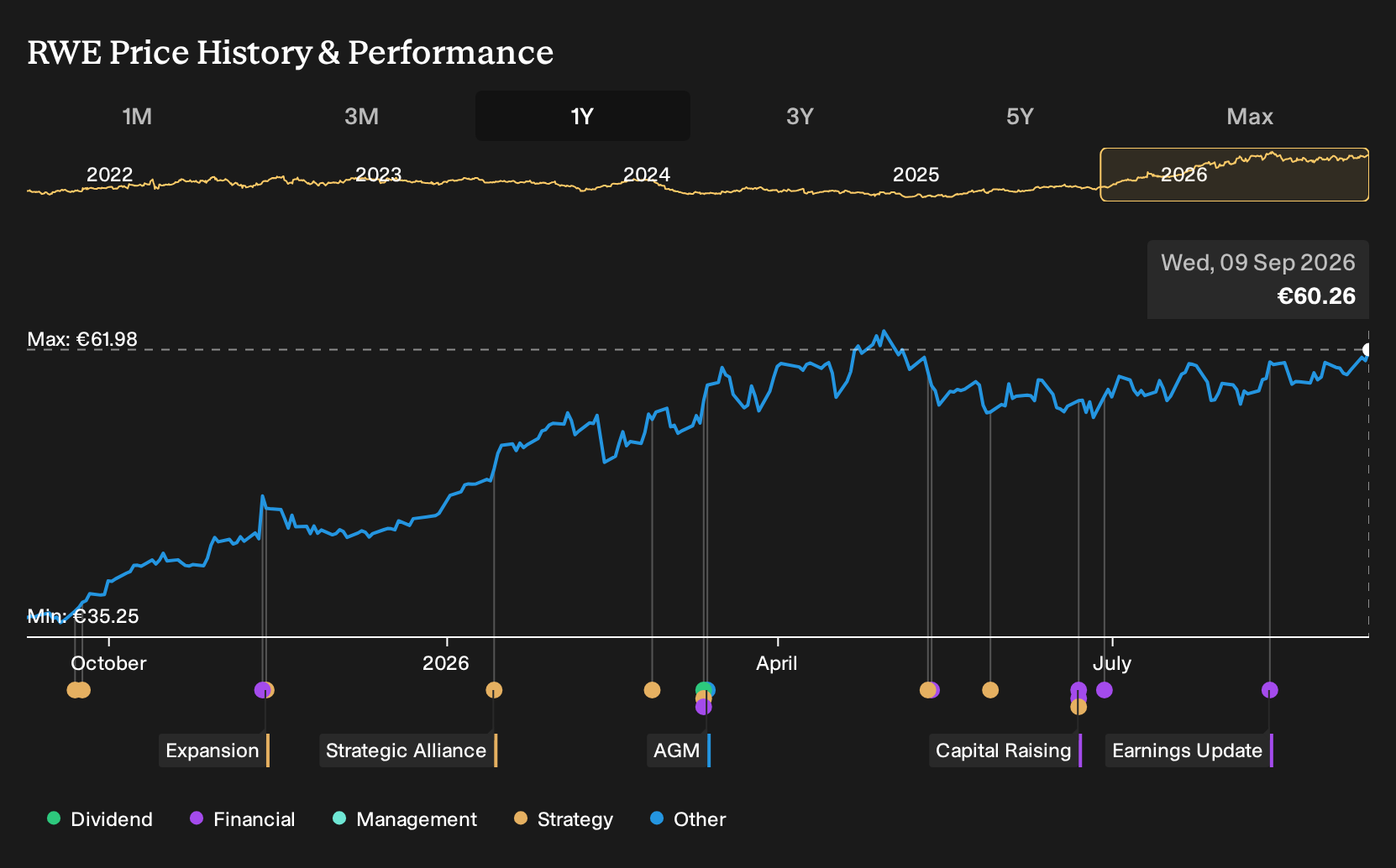 XTRA:RWE 1-Year Stock Price Chart