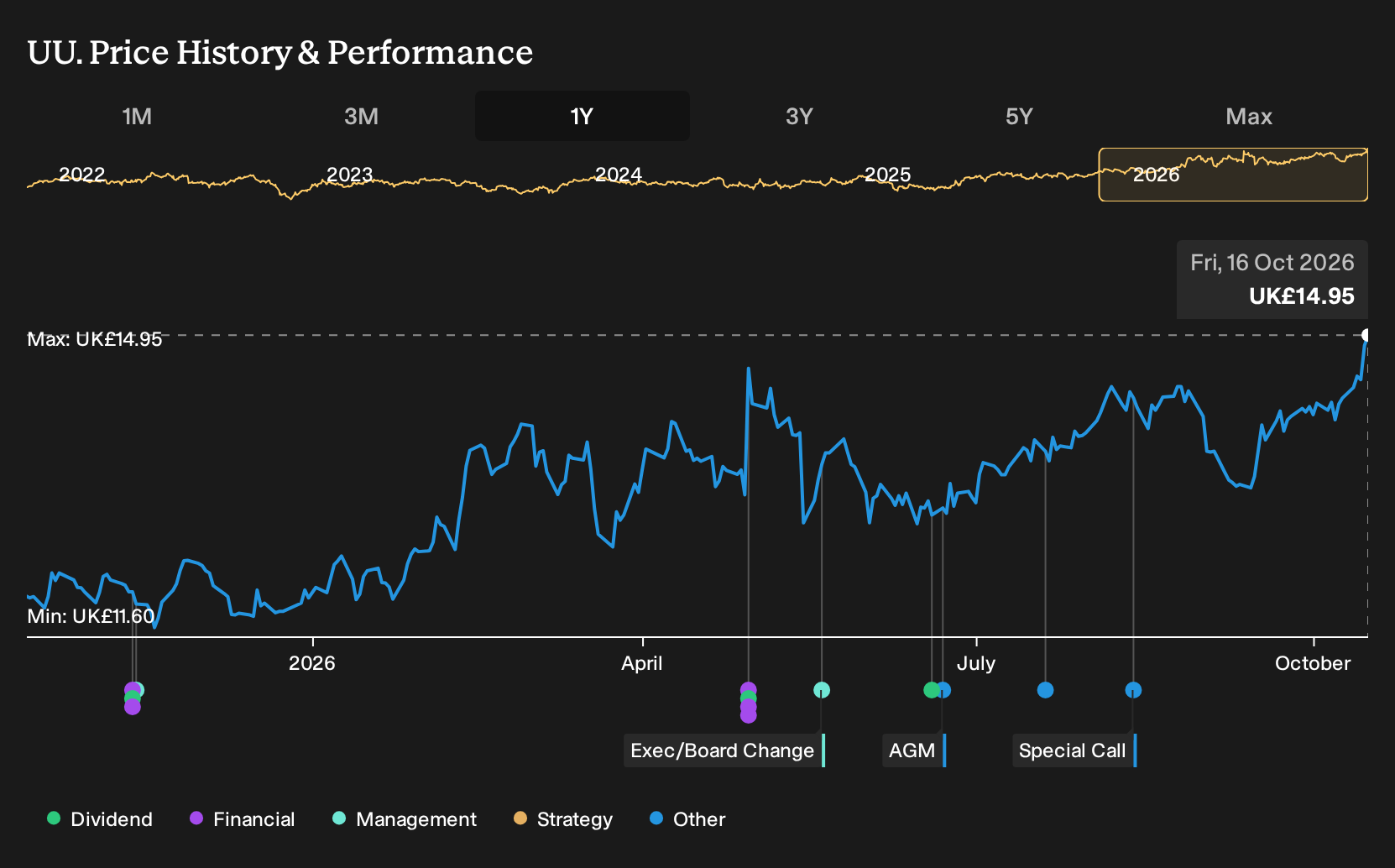 LSE:UU. 1-Year Stock Price Chart