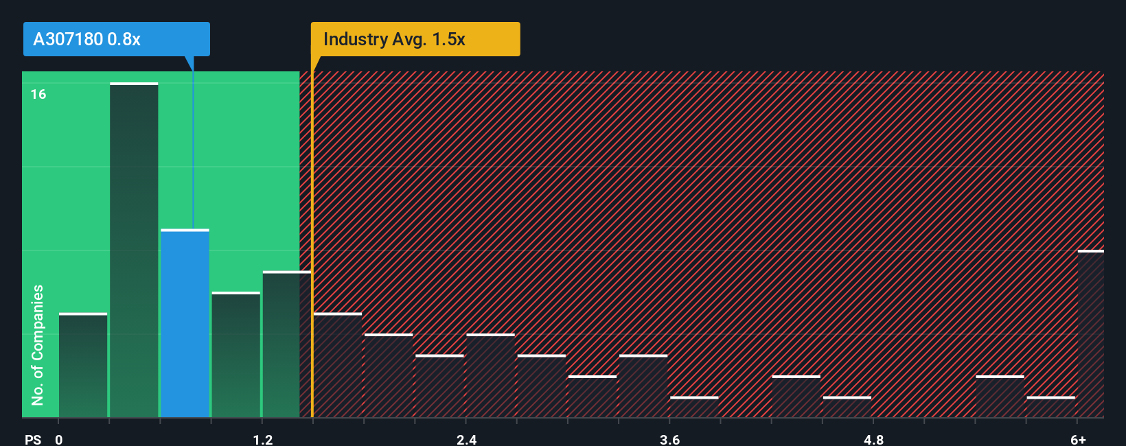 ps-multiple-vs-industry