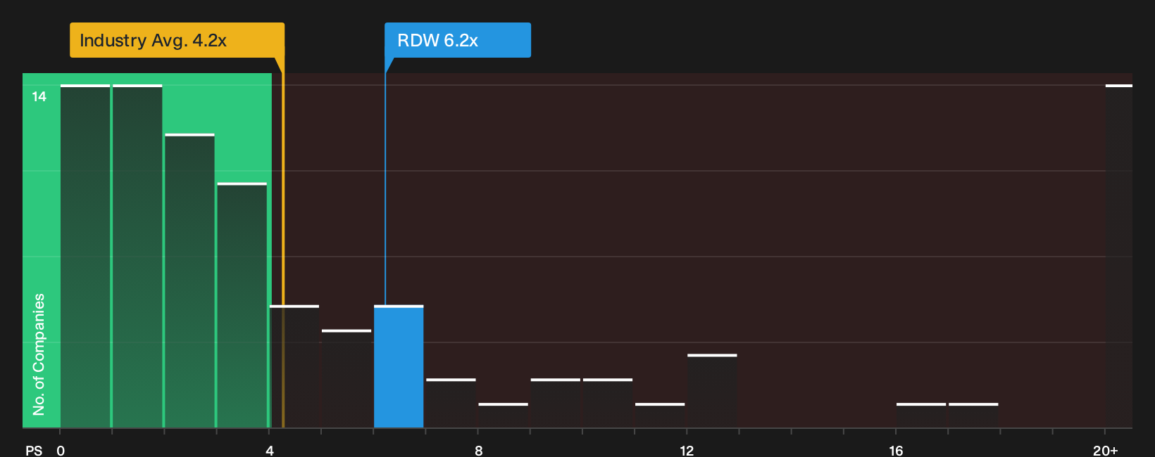 NYSE:RDW P/S Ratio as at Sep 2026