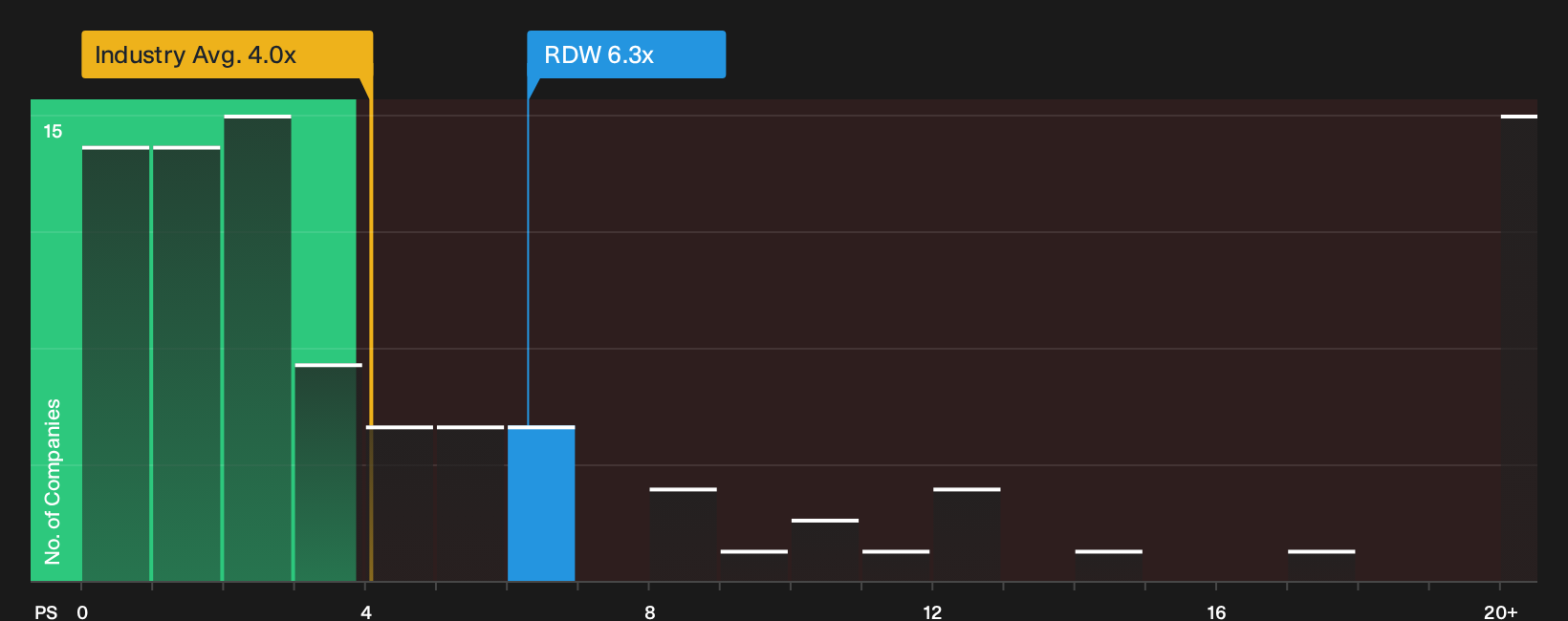 NYSE:RDW P/S Ratio as at Sep 2026
