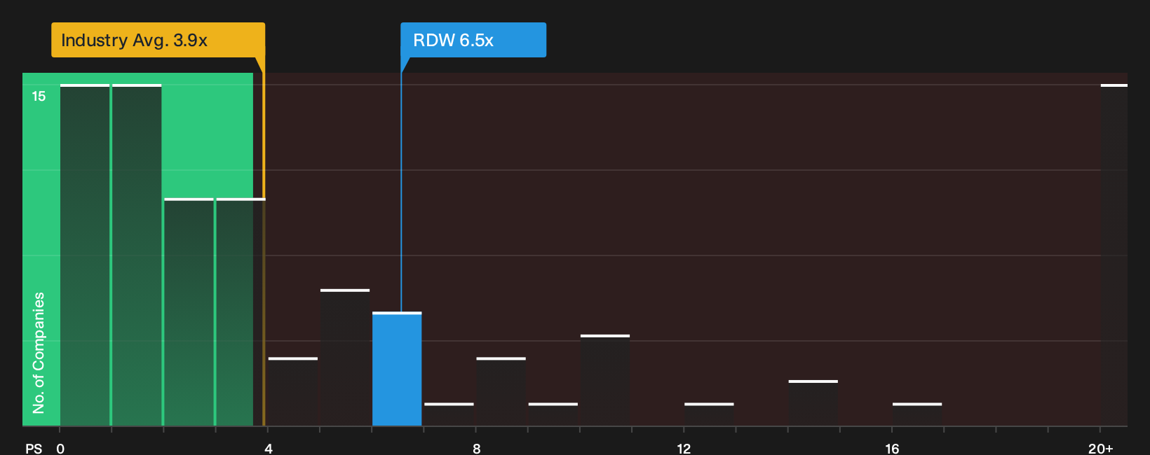 NYSE:RDW P/S Ratio as at Sep 2026
