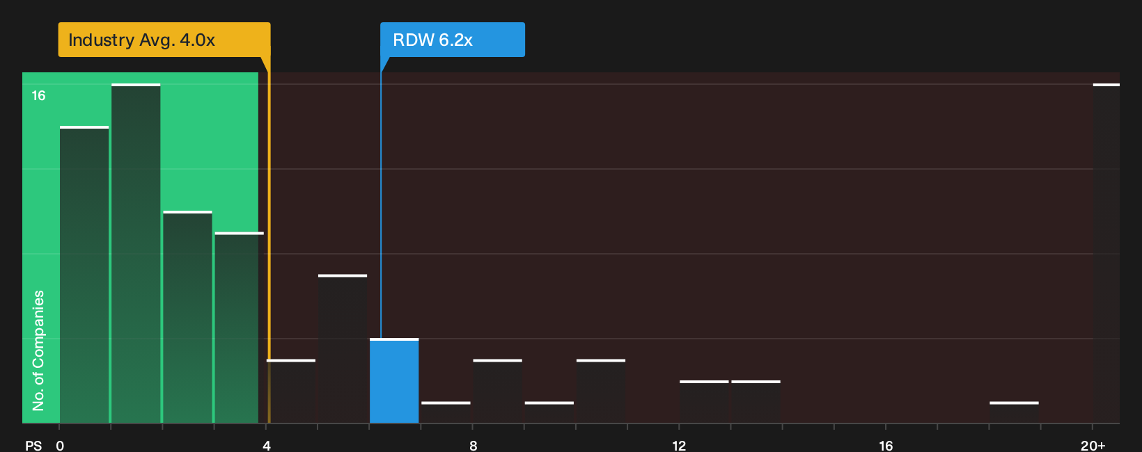 NYSE:RDW P/S Ratio as at Oct 2026
