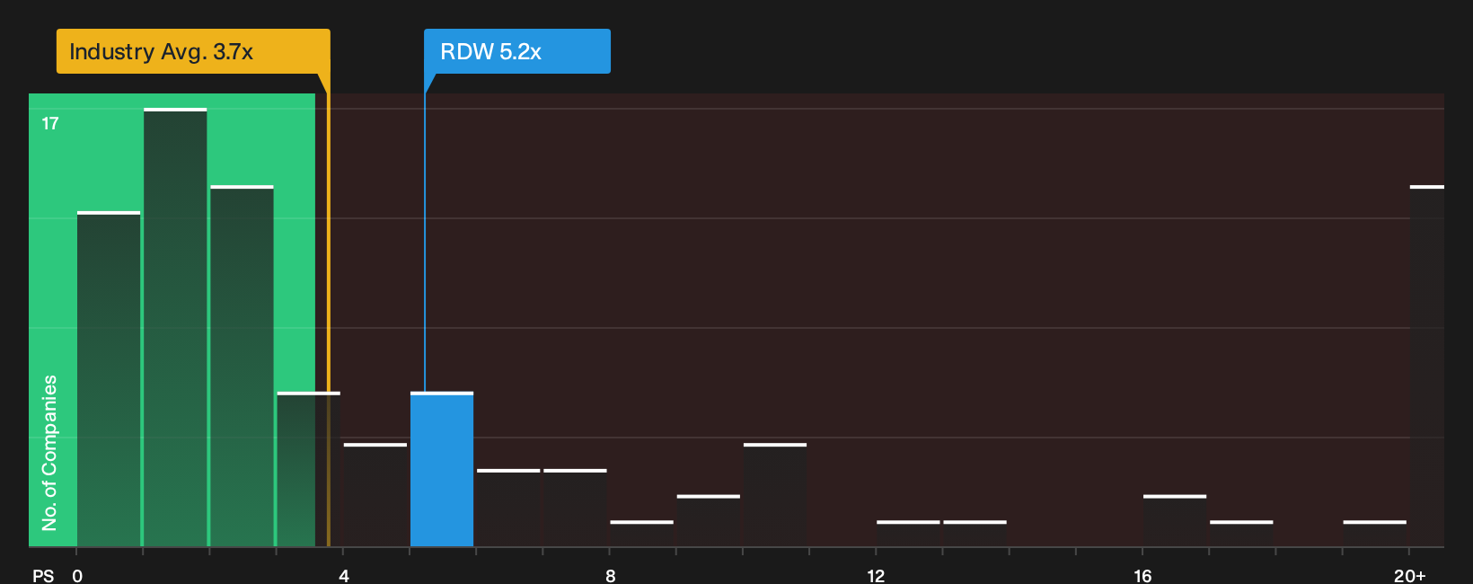 NYSE:RDW P/S Ratio as at Oct 2026