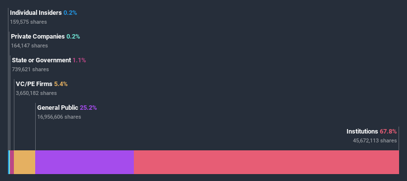 ownership-breakdown