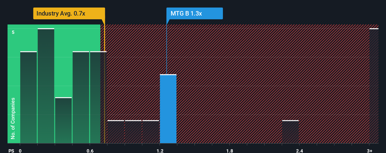 ps-multiple-vs-industry