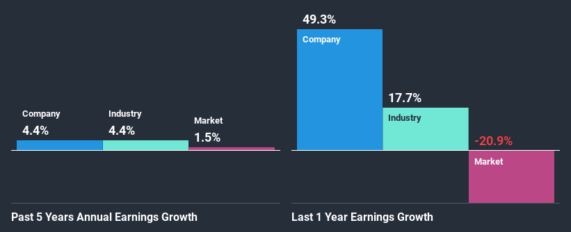 past-earnings-growth