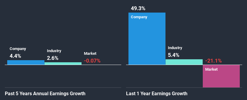 past-earnings-growth