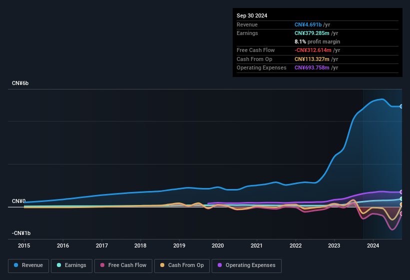 earnings-and-revenue-history