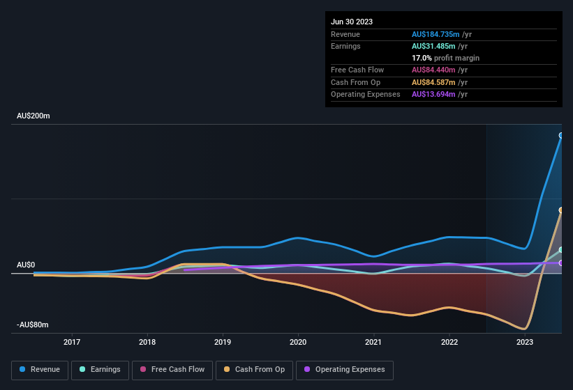 earnings-and-revenue-history