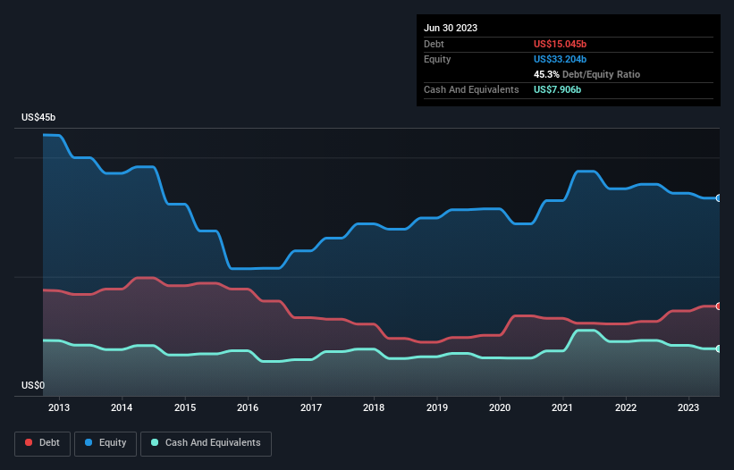 debt-equity-history-analysis