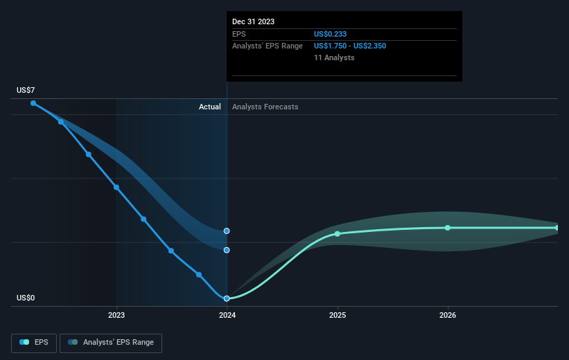 Investors in Anglo American (LONAAL) have unfortunately lost 19 over