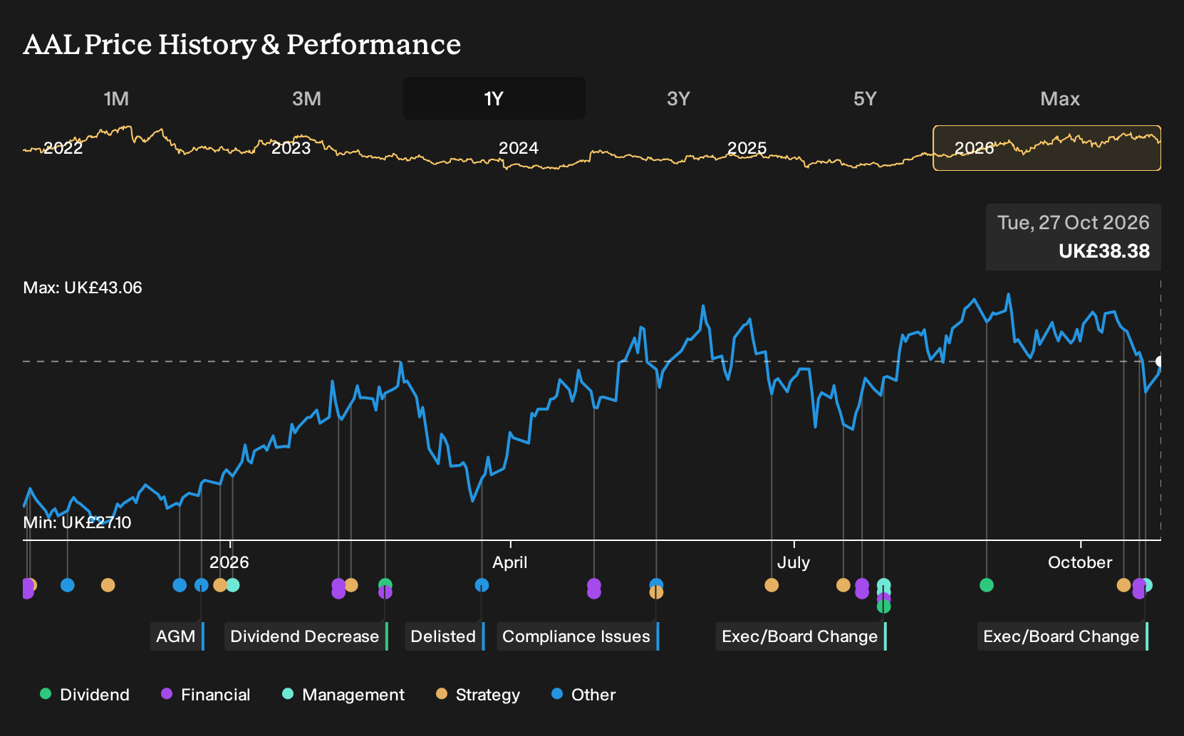 LSE:AAL 1-Year Stock Price Chart