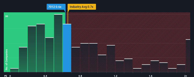 ps-multiple-vs-industry