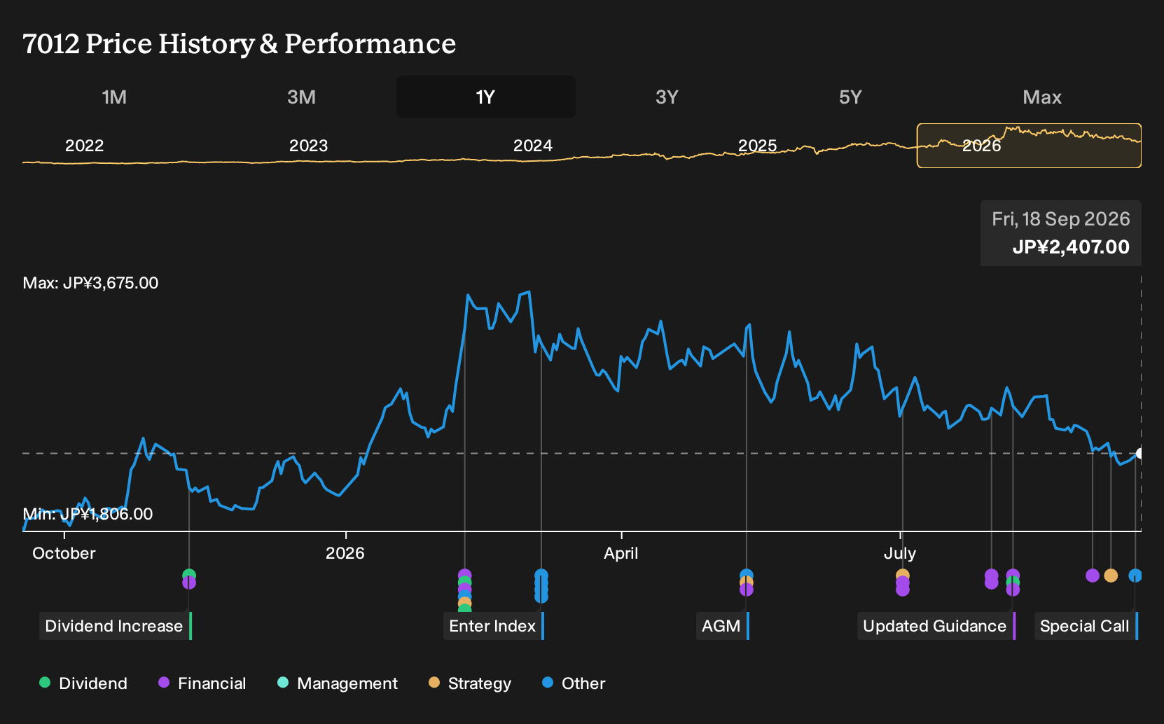 TSE:7012 1-Year Stock Price Chart
