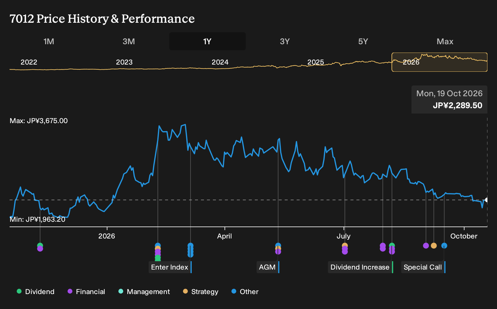 TSE:7012 1-Year Stock Price Chart