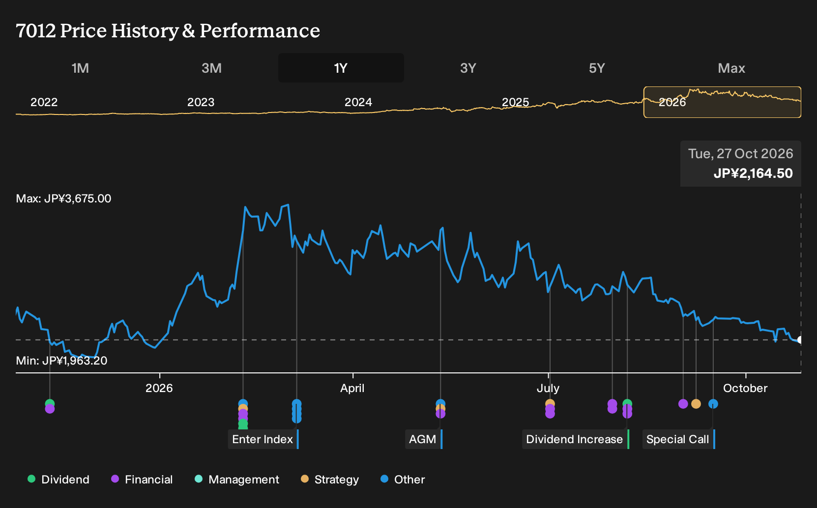 TSE:7012 1-Year Stock Price Chart
