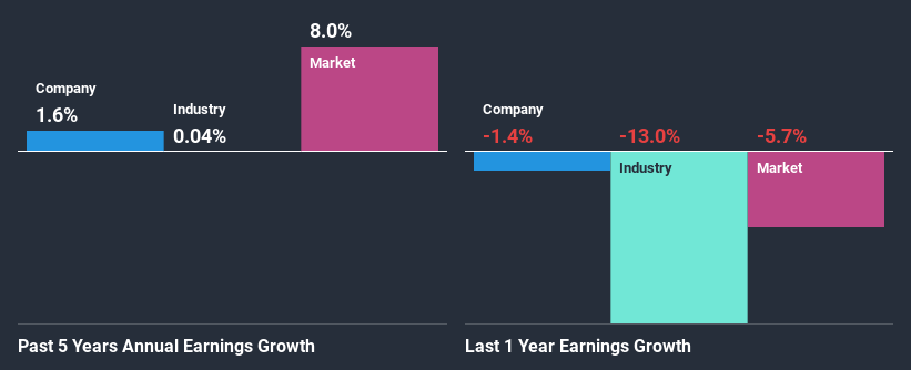 past-earnings-growth