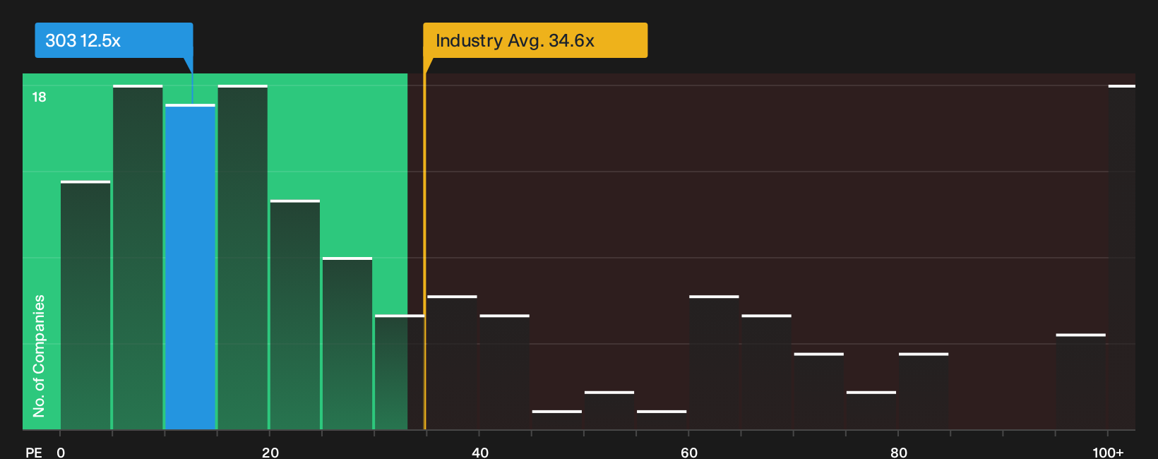SEHK:303 P/E Ratio as at Oct 2026