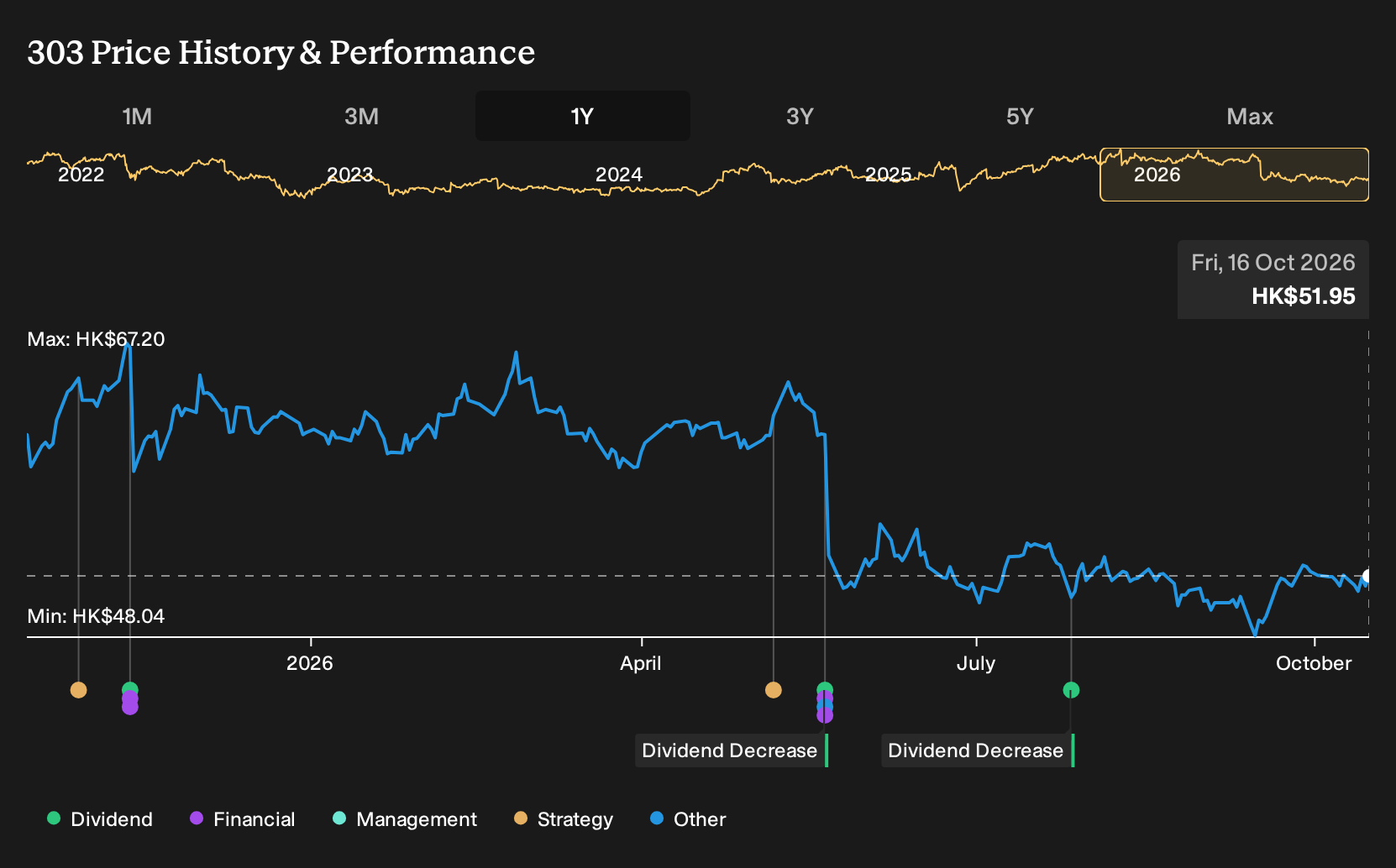 SEHK:303 1-Year Stock Price Chart