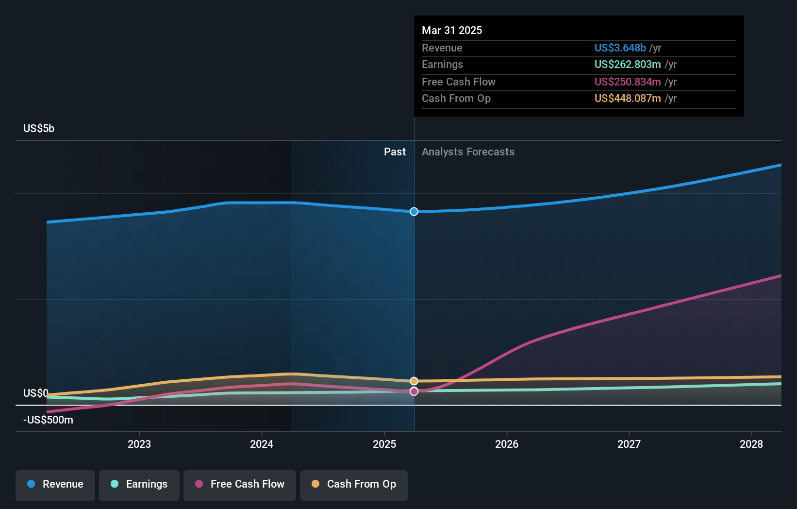 earnings-and-revenue-growth