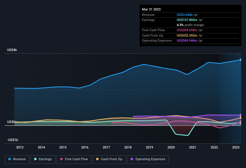 earnings-and-revenue-history