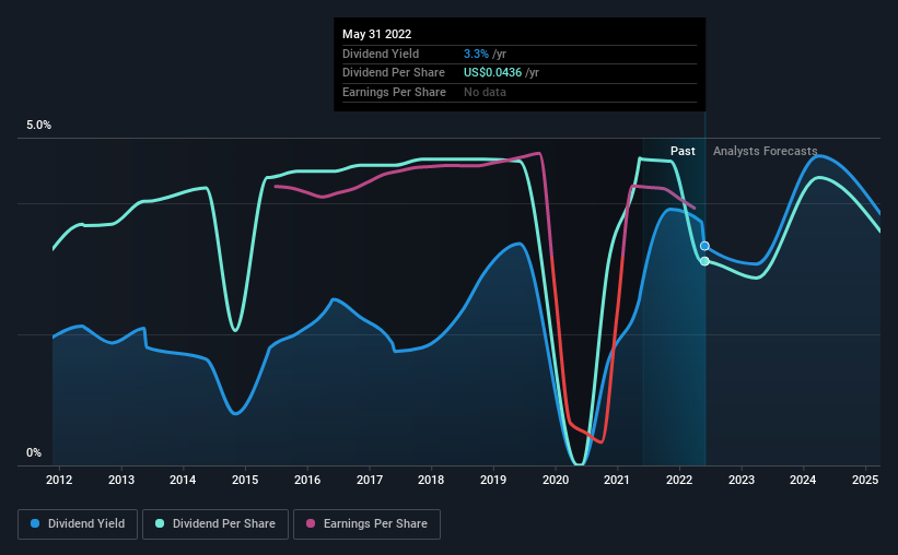 historic-dividend