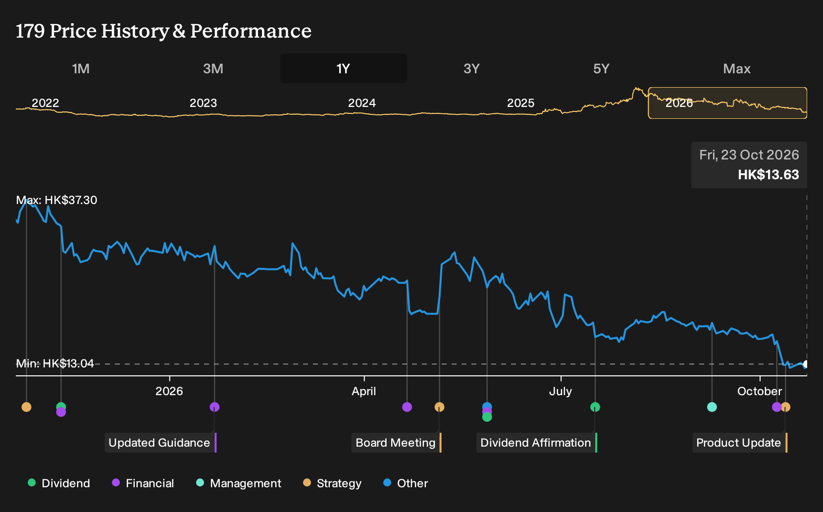 SEHK:179 1-Year Stock Price Chart
