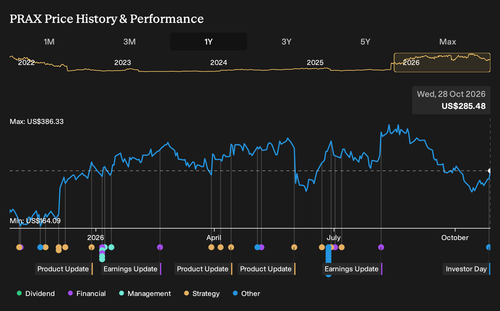 NasdaqGS:PRAX 1-Year Stock Price Chart