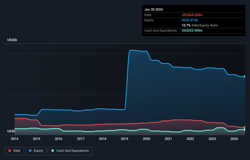 debt-equity-history-analysis