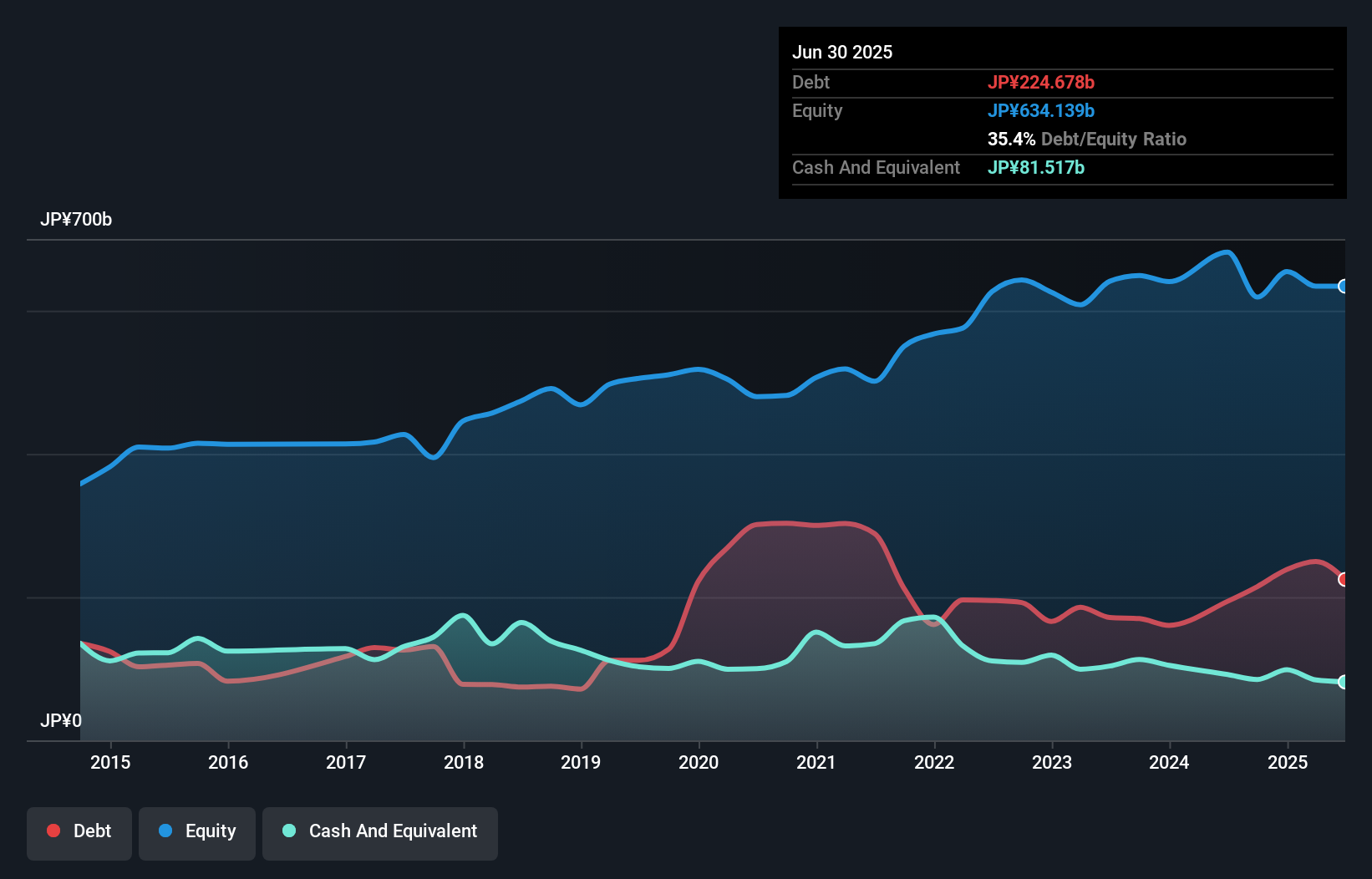 debt-equity-history-analysis