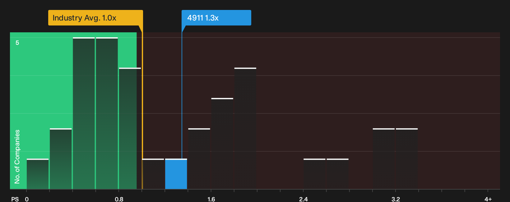 TSE:4911 P/S Ratio as at Oct 2026