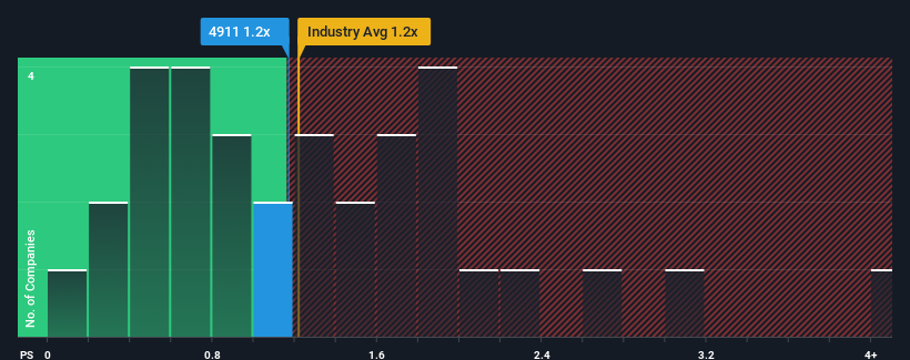 ps-multiple-vs-industry
