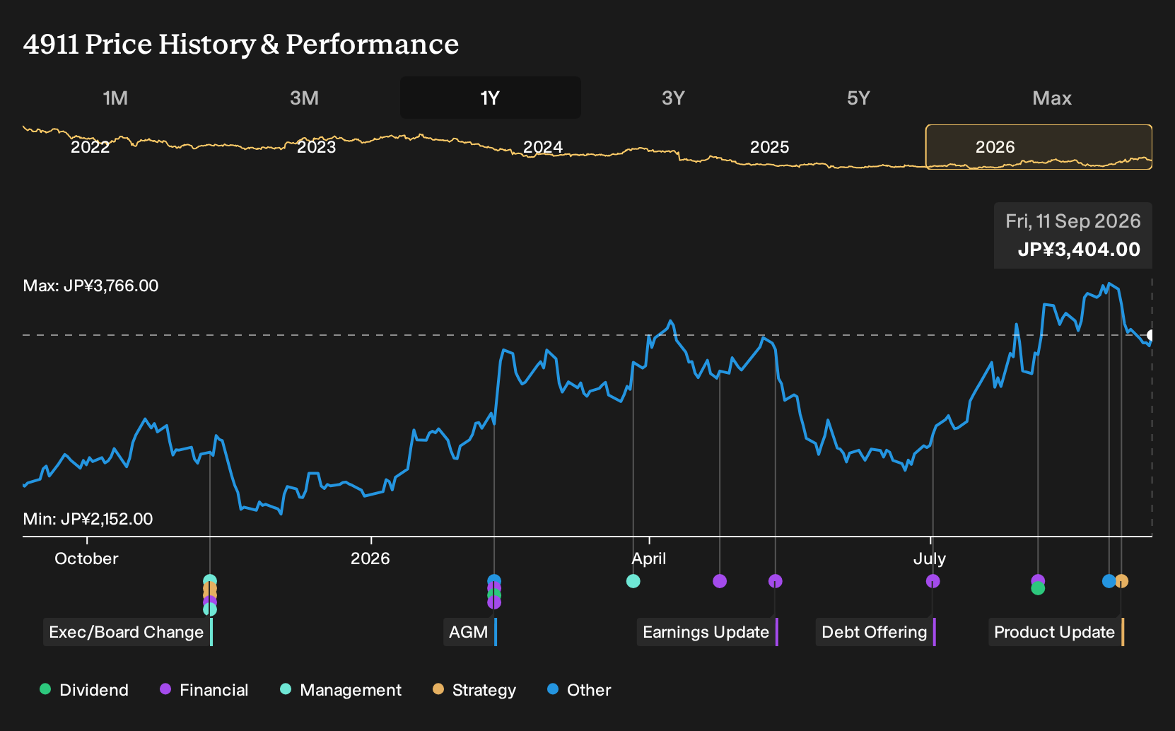 TSE:4911 1-Year Stock Price Chart