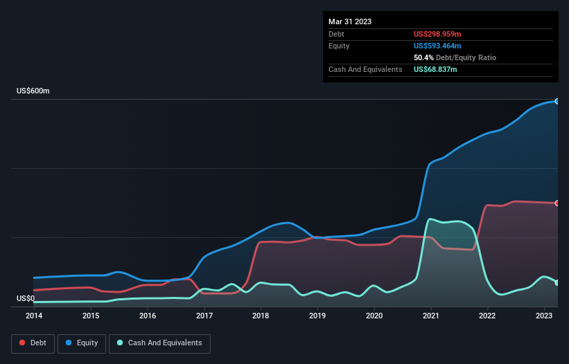 debt-equity-history-analysis