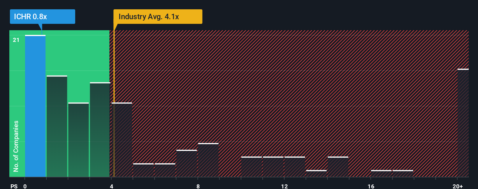 ps-multiple-vs-industry