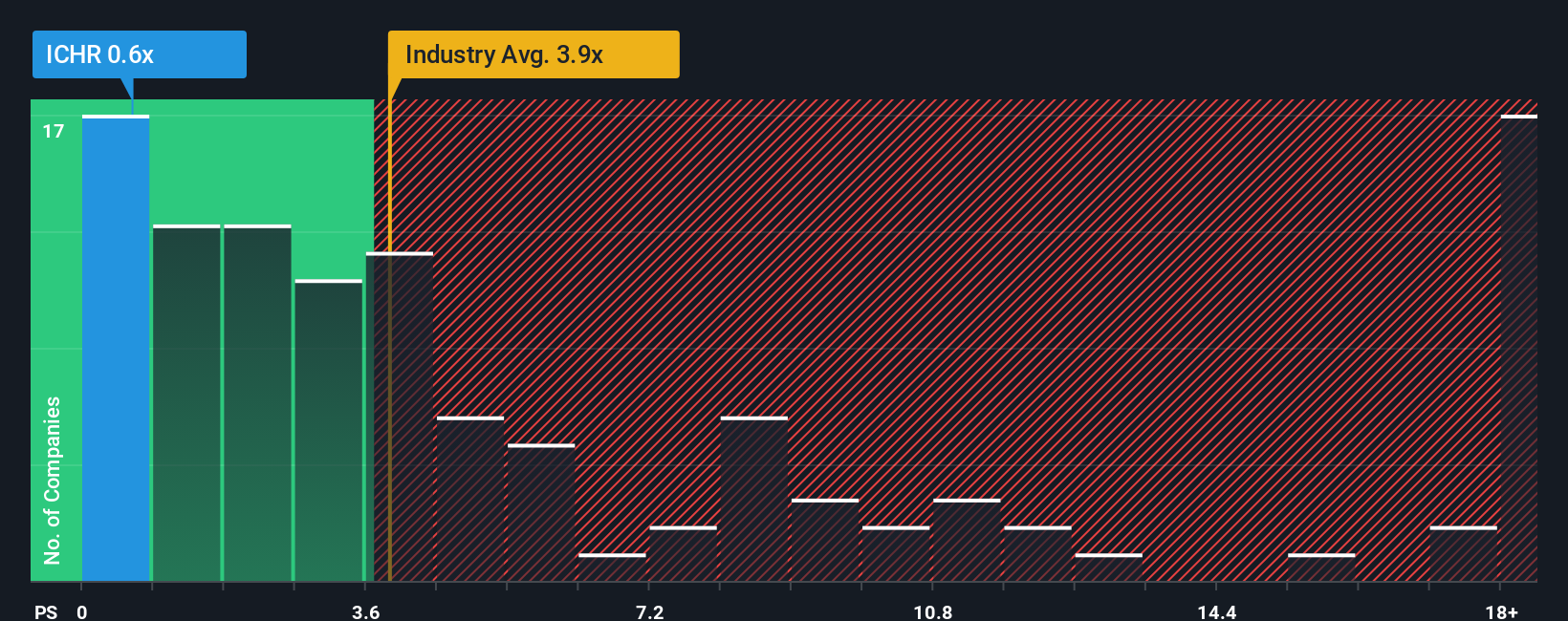 ps-multiple-vs-industry