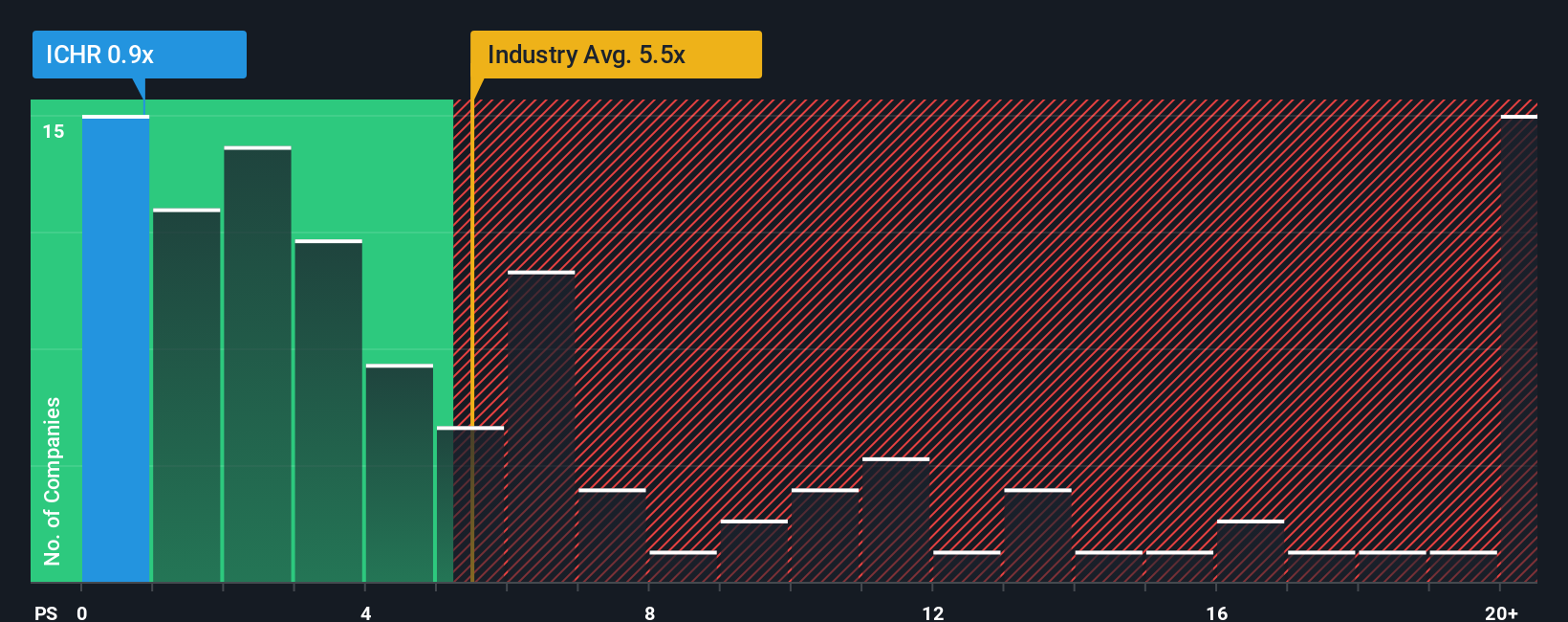 ps-multiple-vs-industry