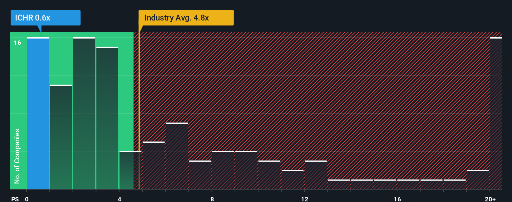 ps-multiple-vs-industry