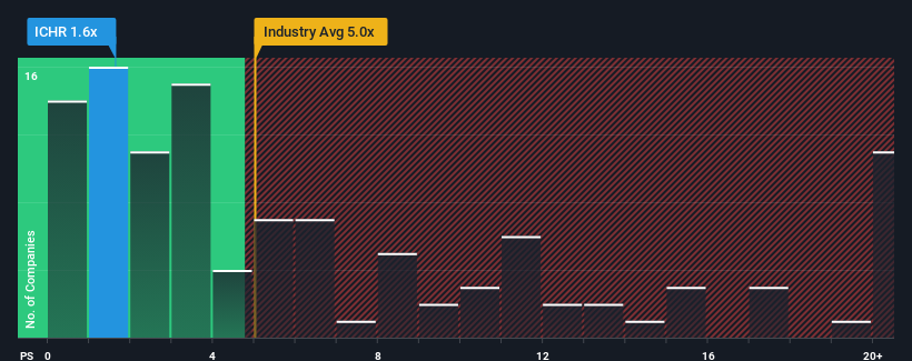 ps-multiple-vs-industry