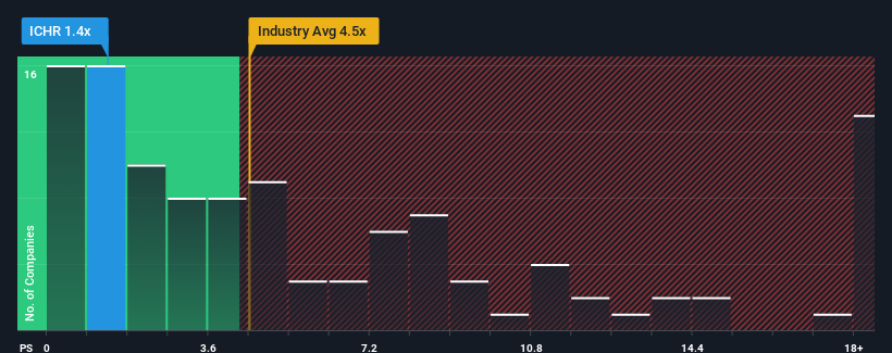 ps-multiple-vs-industry