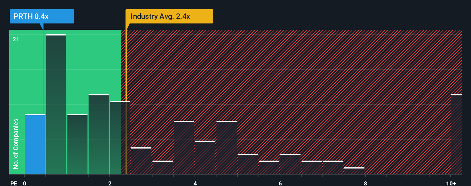 ps-multiple-vs-industry