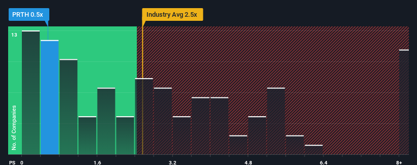 ps-multiple-vs-industry