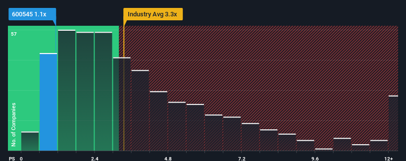 ps-multiple-vs-industry