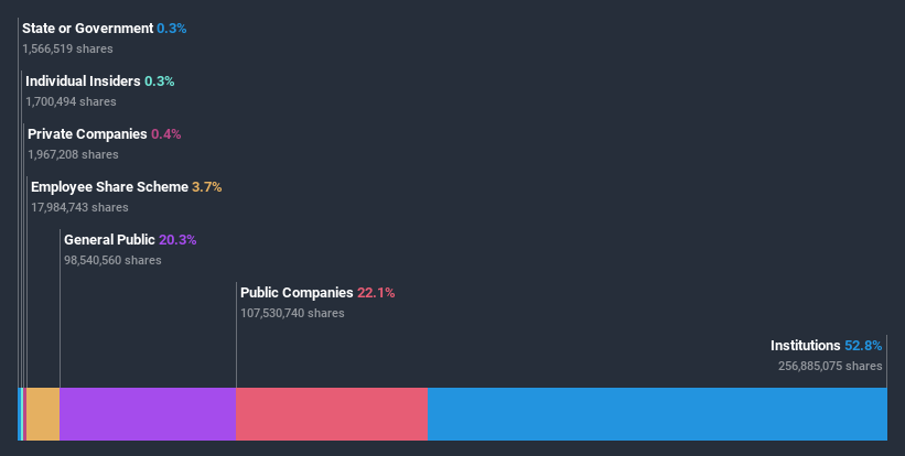 ownership-breakdown