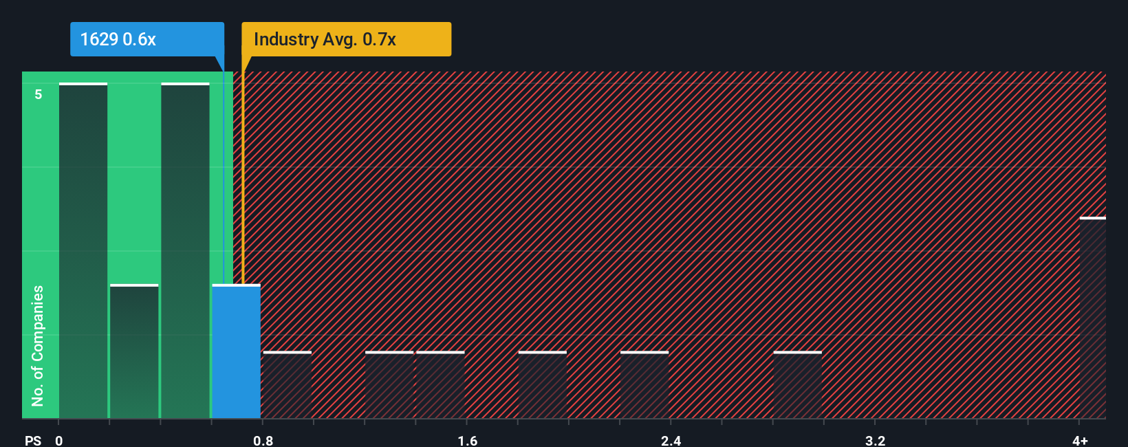 ps-multiple-vs-industry