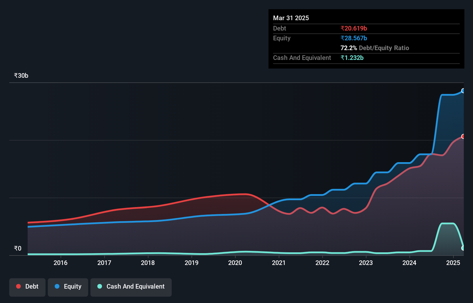 debt-equity-history-analysis