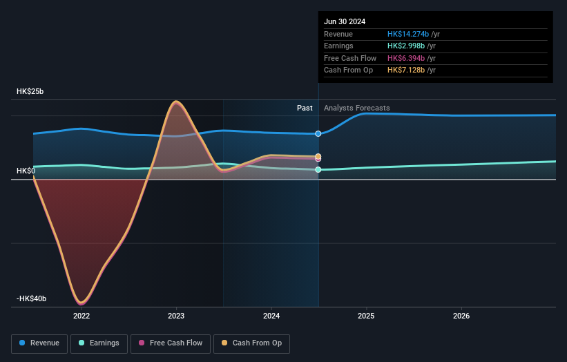 Profit and sales growth